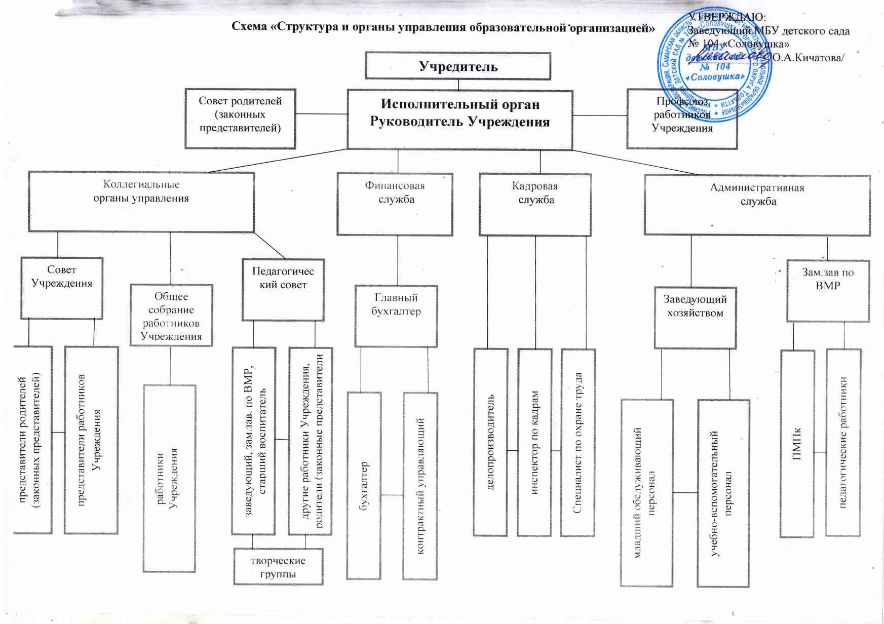 Схема "Структура образовательной организации"