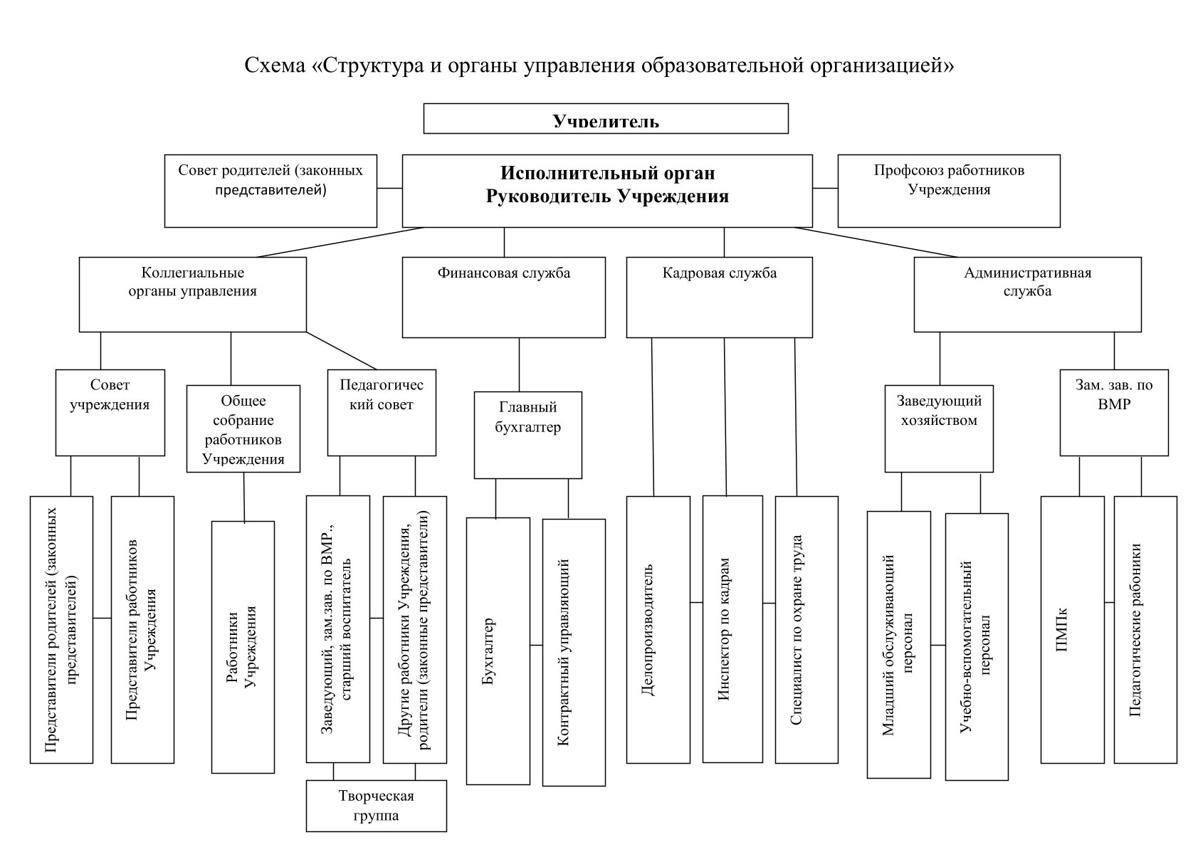 Схема "Структура образовательной организации"